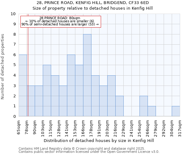 28, PRINCE ROAD, KENFIG HILL, BRIDGEND, CF33 6ED: Size of property relative to detached houses houses in Kenfig Hill