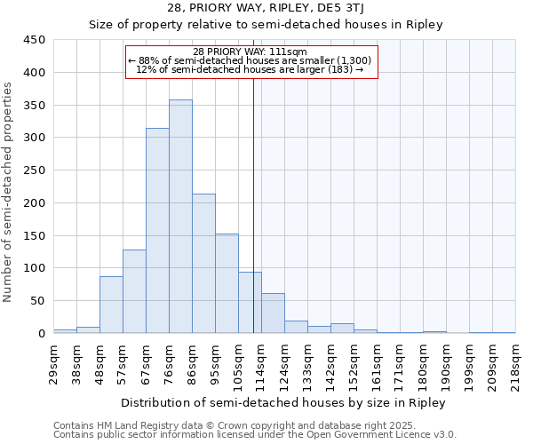 28, PRIORY WAY, RIPLEY, DE5 3TJ: Size of property relative to semi-detached houses houses in Ripley