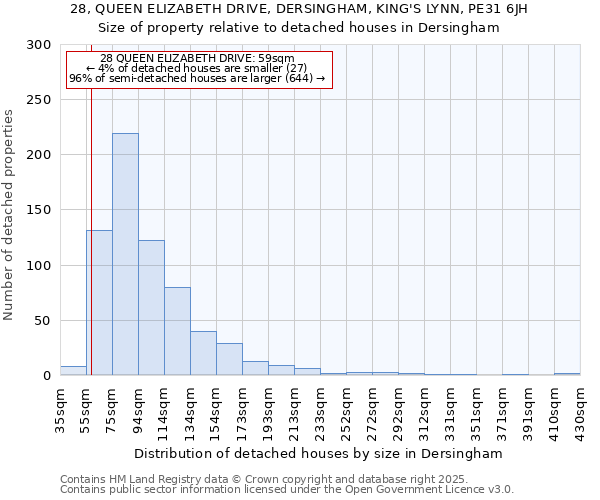 28, QUEEN ELIZABETH DRIVE, DERSINGHAM, KING'S LYNN, PE31 6JH: Size of property relative to detached houses houses in Dersingham