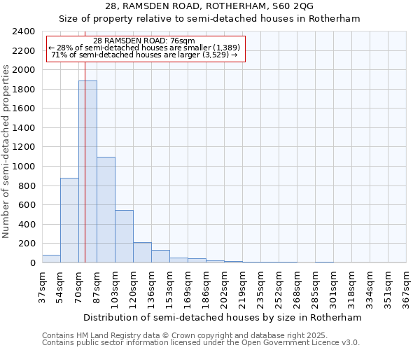 28, RAMSDEN ROAD, ROTHERHAM, S60 2QG: Size of property relative to semi-detached houses houses in Rotherham