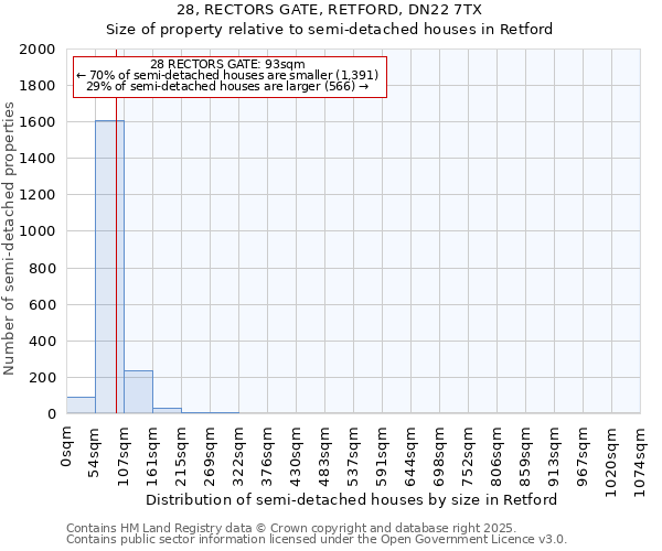 28, RECTORS GATE, RETFORD, DN22 7TX: Size of property relative to semi-detached houses houses in Retford