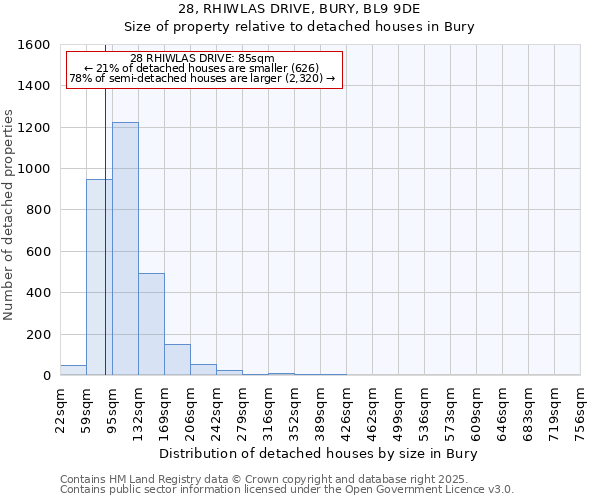 28, RHIWLAS DRIVE, BURY, BL9 9DE: Size of property relative to detached houses houses in Bury