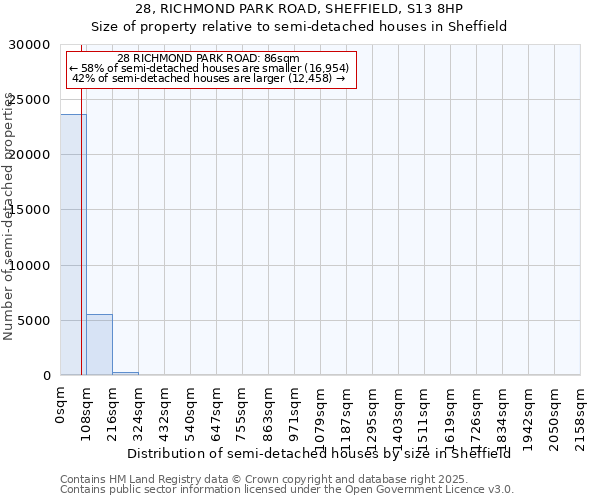 28, RICHMOND PARK ROAD, SHEFFIELD, S13 8HP: Size of property relative to semi-detached houses houses in Sheffield