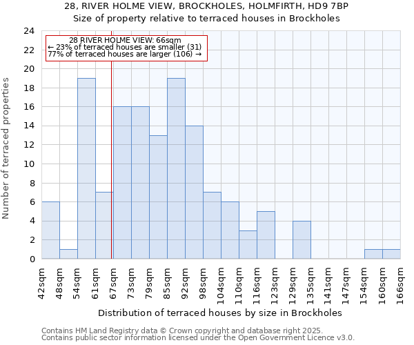 28, RIVER HOLME VIEW, BROCKHOLES, HOLMFIRTH, HD9 7BP: Size of property relative to terraced houses houses in Brockholes