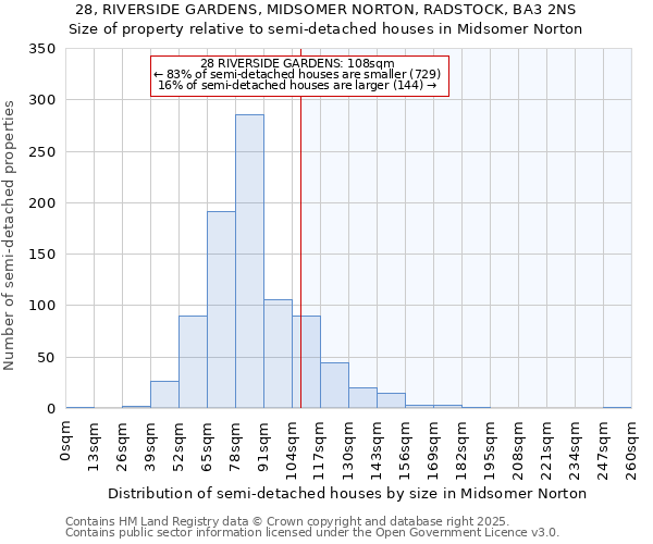 28, RIVERSIDE GARDENS, MIDSOMER NORTON, RADSTOCK, BA3 2NS: Size of property relative to semi-detached houses houses in Midsomer Norton