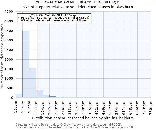 28, ROYAL OAK AVENUE, BLACKBURN, BB1 8QD: Size of property relative to semi-detached houses houses in Blackburn
