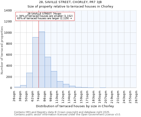 28, SAVILLE STREET, CHORLEY, PR7 3JB: Size of property relative to terraced houses houses in Chorley