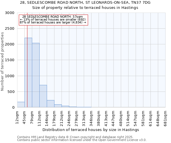28, SEDLESCOMBE ROAD NORTH, ST LEONARDS-ON-SEA, TN37 7DG: Size of property relative to terraced houses houses in Hastings