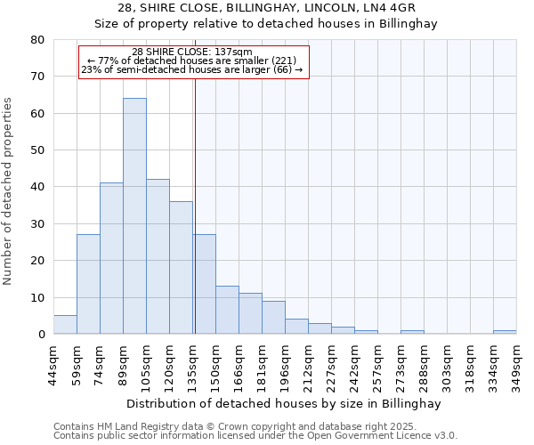 28, SHIRE CLOSE, BILLINGHAY, LINCOLN, LN4 4GR: Size of property relative to detached houses houses in Billinghay