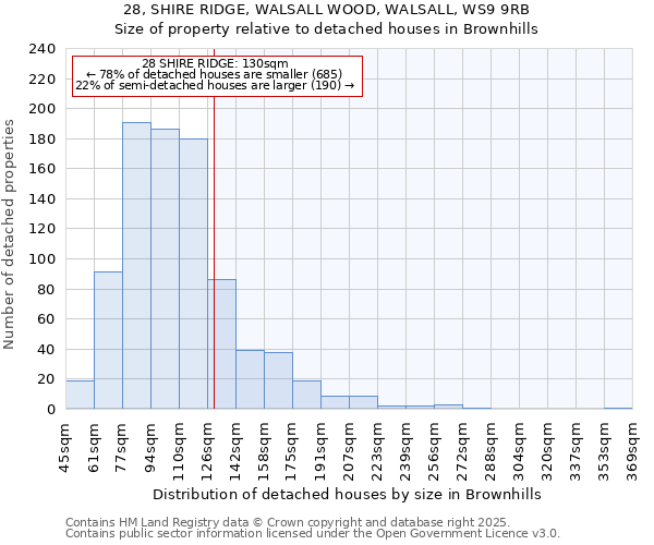 28, SHIRE RIDGE, WALSALL WOOD, WALSALL, WS9 9RB: Size of property relative to detached houses houses in Brownhills