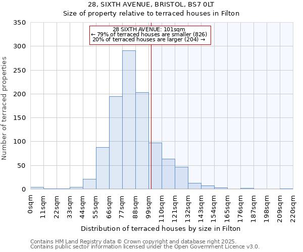 28, SIXTH AVENUE, BRISTOL, BS7 0LT: Size of property relative to terraced houses houses in Filton