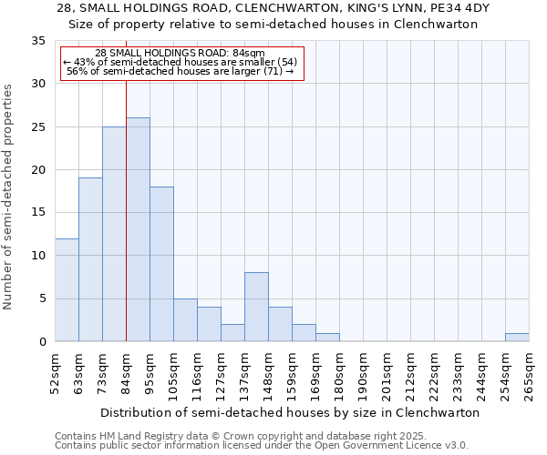 28, SMALL HOLDINGS ROAD, CLENCHWARTON, KING'S LYNN, PE34 4DY: Size of property relative to semi-detached houses houses in Clenchwarton