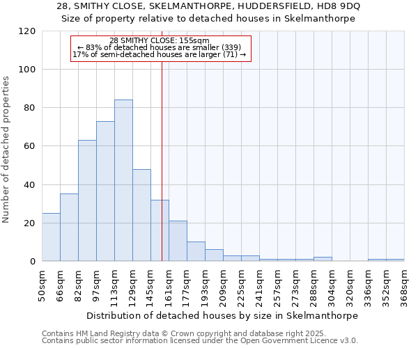 28, SMITHY CLOSE, SKELMANTHORPE, HUDDERSFIELD, HD8 9DQ: Size of property relative to detached houses houses in Skelmanthorpe