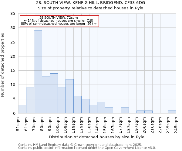 28, SOUTH VIEW, KENFIG HILL, BRIDGEND, CF33 6DG: Size of property relative to detached houses houses in Pyle