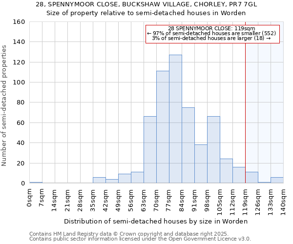 28, SPENNYMOOR CLOSE, BUCKSHAW VILLAGE, CHORLEY, PR7 7GL: Size of property relative to semi-detached houses houses in Worden