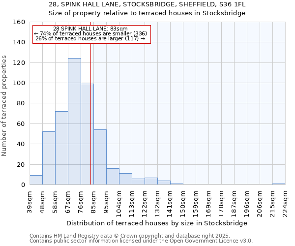 28, SPINK HALL LANE, STOCKSBRIDGE, SHEFFIELD, S36 1FL: Size of property relative to terraced houses houses in Stocksbridge
