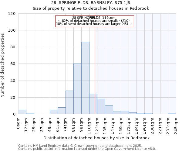 28, SPRINGFIELDS, BARNSLEY, S75 1JS: Size of property relative to detached houses houses in Redbrook