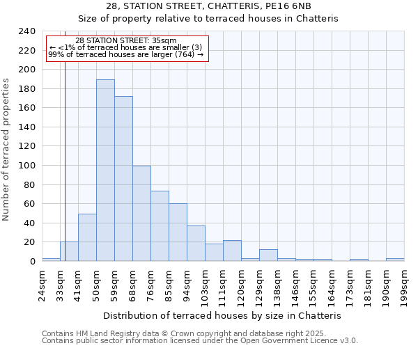28, STATION STREET, CHATTERIS, PE16 6NB: Size of property relative to terraced houses houses in Chatteris