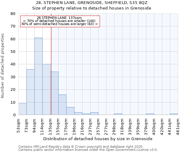 28, STEPHEN LANE, GRENOSIDE, SHEFFIELD, S35 8QZ: Size of property relative to detached houses houses in Grenoside