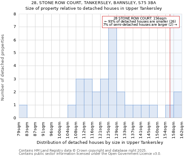 28, STONE ROW COURT, TANKERSLEY, BARNSLEY, S75 3BA: Size of property relative to detached houses houses in Upper Tankersley