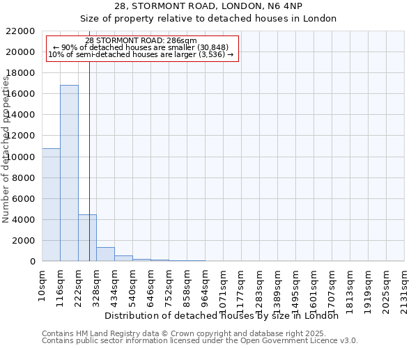 28, STORMONT ROAD, LONDON, N6 4NP: Size of property relative to detached houses houses in London