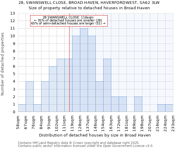 28, SWANSWELL CLOSE, BROAD HAVEN, HAVERFORDWEST, SA62 3LW: Size of property relative to detached houses houses in Broad Haven