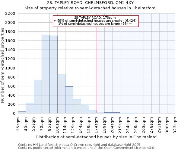 28, TAPLEY ROAD, CHELMSFORD, CM1 4XY: Size of property relative to semi-detached houses houses in Chelmsford
