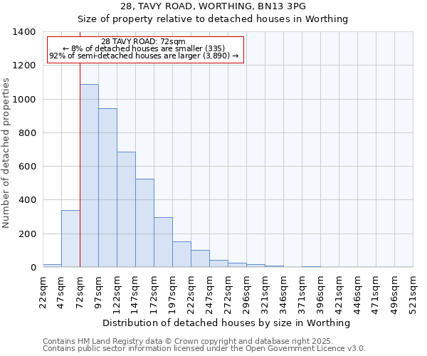 28, TAVY ROAD, WORTHING, BN13 3PG: Size of property relative to detached houses houses in Worthing