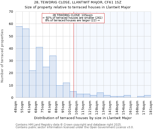 28, TEWDRIG CLOSE, LLANTWIT MAJOR, CF61 1SZ: Size of property relative to terraced houses houses in Llantwit Major