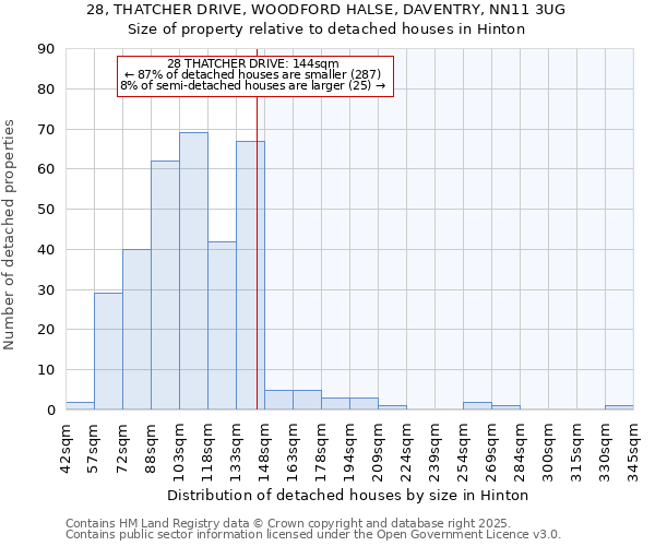 28, THATCHER DRIVE, WOODFORD HALSE, DAVENTRY, NN11 3UG: Size of property relative to detached houses houses in Hinton