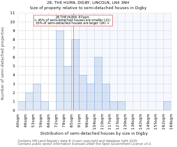 28, THE HURN, DIGBY, LINCOLN, LN4 3NH: Size of property relative to semi-detached houses houses in Digby