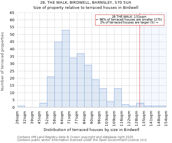 28, THE WALK, BIRDWELL, BARNSLEY, S70 5UA: Size of property relative to terraced houses houses in Birdwell