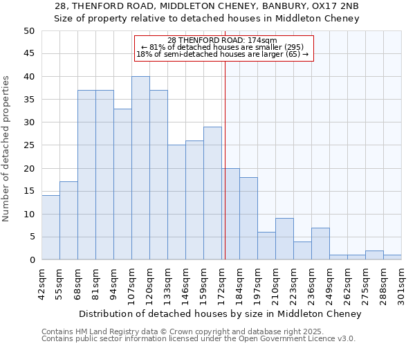 28, THENFORD ROAD, MIDDLETON CHENEY, BANBURY, OX17 2NB: Size of property relative to detached houses houses in Middleton Cheney