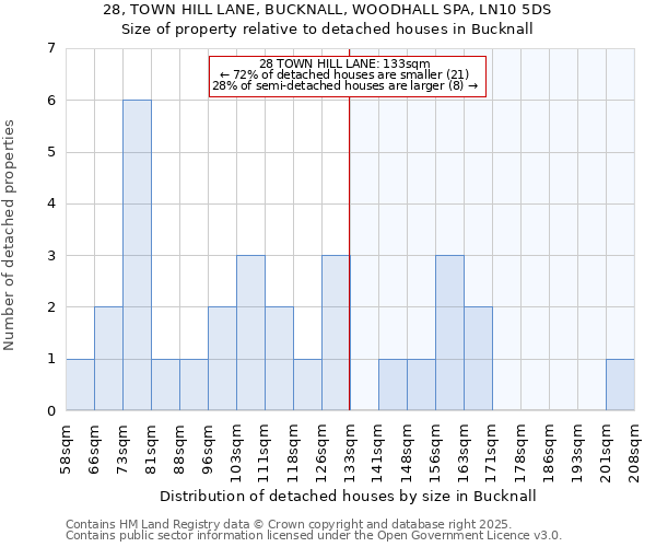 28, TOWN HILL LANE, BUCKNALL, WOODHALL SPA, LN10 5DS: Size of property relative to detached houses houses in Bucknall