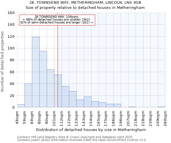 28, TOWNSEND WAY, METHERINGHAM, LINCOLN, LN4 3GB: Size of property relative to detached houses houses in Metheringham