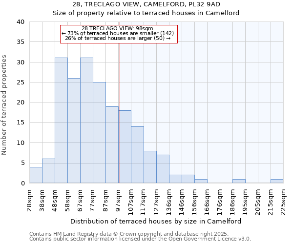 28, TRECLAGO VIEW, CAMELFORD, PL32 9AD: Size of property relative to terraced houses houses in Camelford