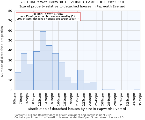 28, TRINITY WAY, PAPWORTH EVERARD, CAMBRIDGE, CB23 3AR: Size of property relative to detached houses houses in Papworth Everard
