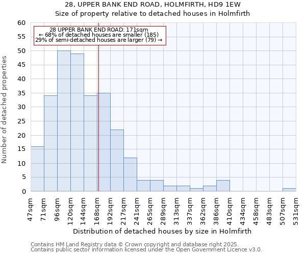 28, UPPER BANK END ROAD, HOLMFIRTH, HD9 1EW: Size of property relative to detached houses houses in Holmfirth