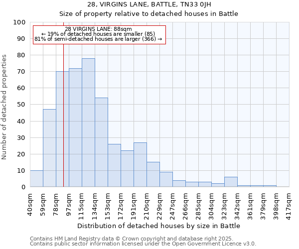 28, VIRGINS LANE, BATTLE, TN33 0JH: Size of property relative to detached houses houses in Battle