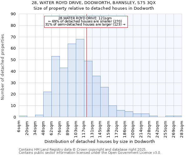 28, WATER ROYD DRIVE, DODWORTH, BARNSLEY, S75 3QX: Size of property relative to detached houses houses in Dodworth