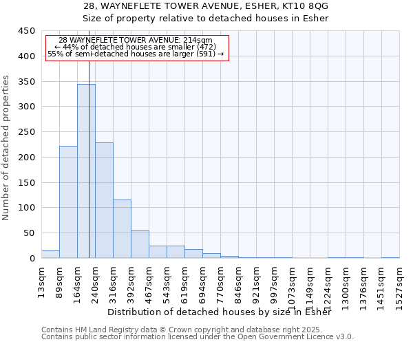 28, WAYNEFLETE TOWER AVENUE, ESHER, KT10 8QG: Size of property relative to detached houses houses in Esher