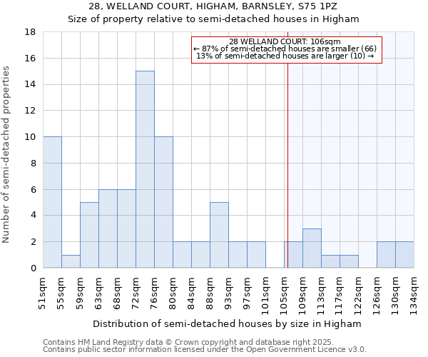 28, WELLAND COURT, HIGHAM, BARNSLEY, S75 1PZ: Size of property relative to semi-detached houses houses in Higham