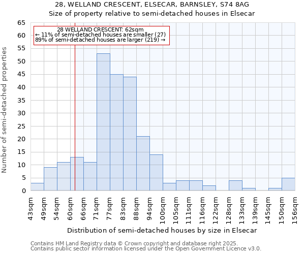 28, WELLAND CRESCENT, ELSECAR, BARNSLEY, S74 8AG: Size of property relative to semi-detached houses houses in Elsecar