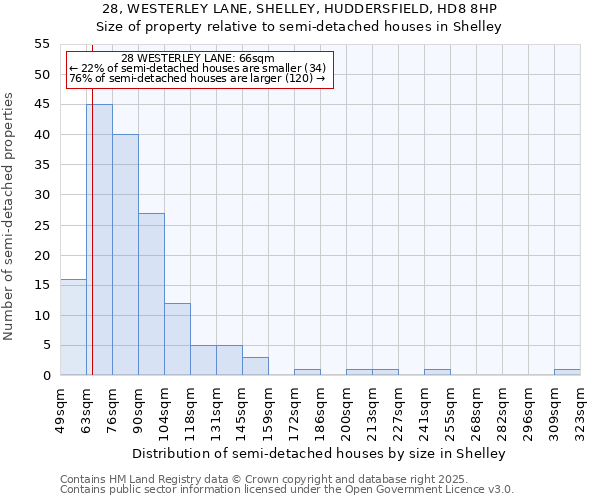 28, WESTERLEY LANE, SHELLEY, HUDDERSFIELD, HD8 8HP: Size of property relative to semi-detached houses houses in Shelley