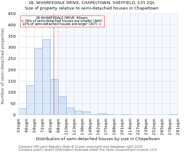 28, WHARFEDALE DRIVE, CHAPELTOWN, SHEFFIELD, S35 2QL: Size of property relative to semi-detached houses houses in Chapeltown