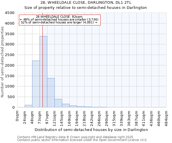 28, WHEELDALE CLOSE, DARLINGTON, DL1 2TL: Size of property relative to semi-detached houses houses in Darlington