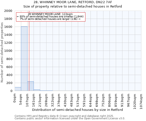 28, WHINNEY MOOR LANE, RETFORD, DN22 7AF: Size of property relative to semi-detached houses houses in Retford