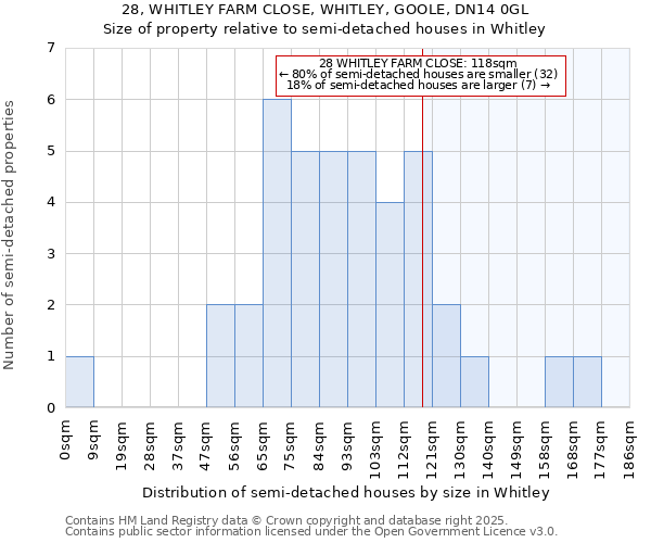 28, WHITLEY FARM CLOSE, WHITLEY, GOOLE, DN14 0GL: Size of property relative to semi-detached houses houses in Whitley
