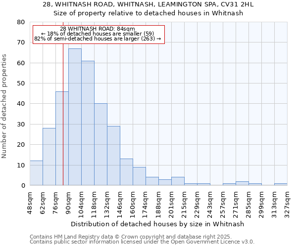 28, WHITNASH ROAD, WHITNASH, LEAMINGTON SPA, CV31 2HL: Size of property relative to detached houses houses in Whitnash
