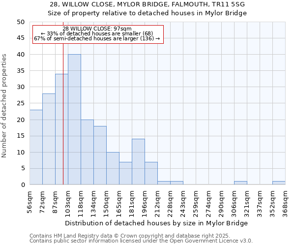 28, WILLOW CLOSE, MYLOR BRIDGE, FALMOUTH, TR11 5SG: Size of property relative to detached houses houses in Mylor Bridge